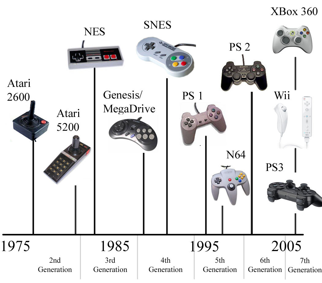 Historia Y Evoluci n De Los Videojuegos Globalcuentas